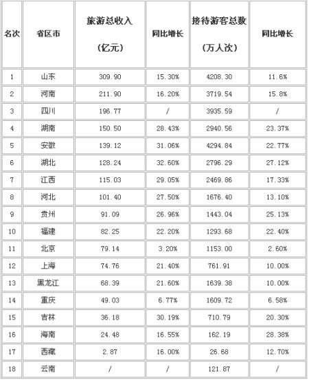 2013年国庆全国各省份旅游收入排行榜(统计中)