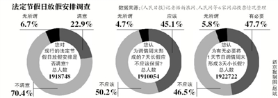 假日安排网上调查结束，进入收集分析整理阶段；小长假“挪2做3”反对声最强烈