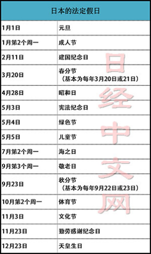 日本一年有15天法定假日不会用周末上班来调休