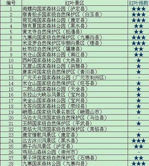 四川发布第二期红叶指数公告 九寨沟等川西北景区已进入观赏最佳期