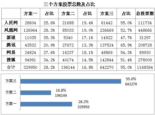 三个方案投票总数及占比情况（截至11月27日12时）