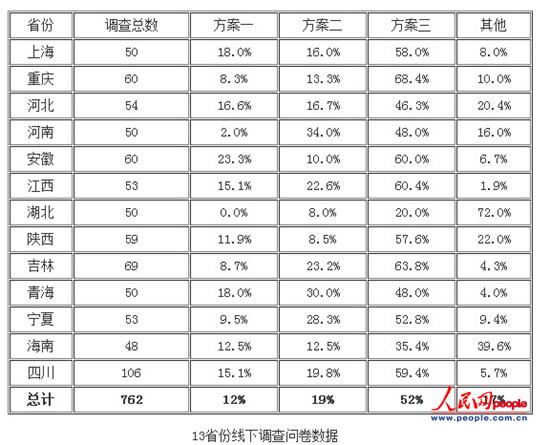 放假方案13省份线下调查 超半数受访者支持方案三