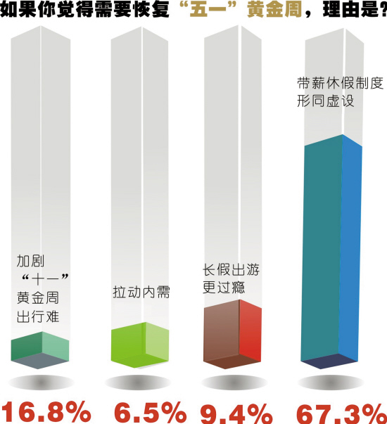 逾八成受访者盼五一恢复七天假：因带薪休假没落实