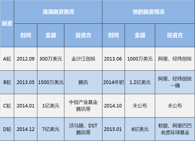 滴滴快的宣布战略合并 程维吕传伟出任联合CEO