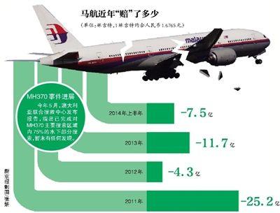 马航宣布技术性破产 专家称不影响空难赔偿