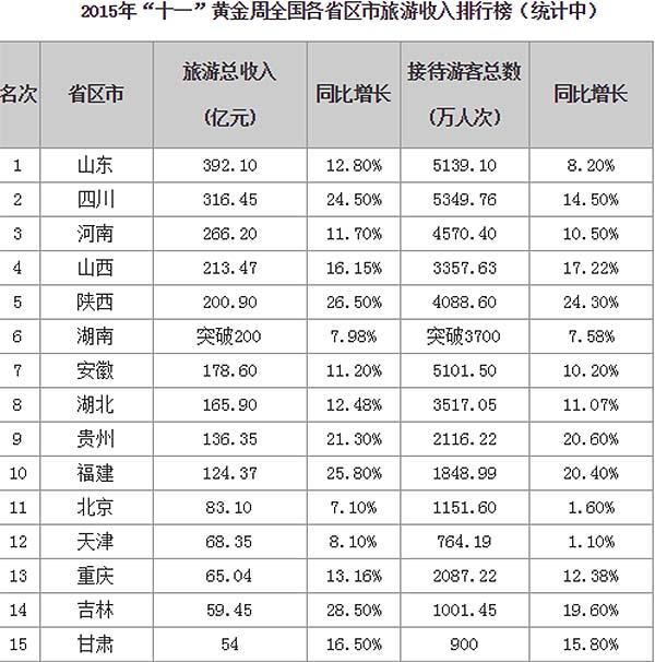 国庆黄金周各省旅游收入山东居首 六省超两百亿