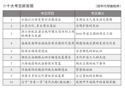 2015年十大考古新发现出炉 海昏侯墓致远舰当选