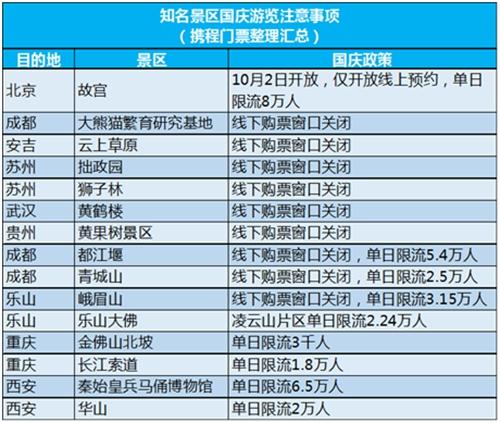 这些景区国庆期间只能线上订票。图片来源：携程