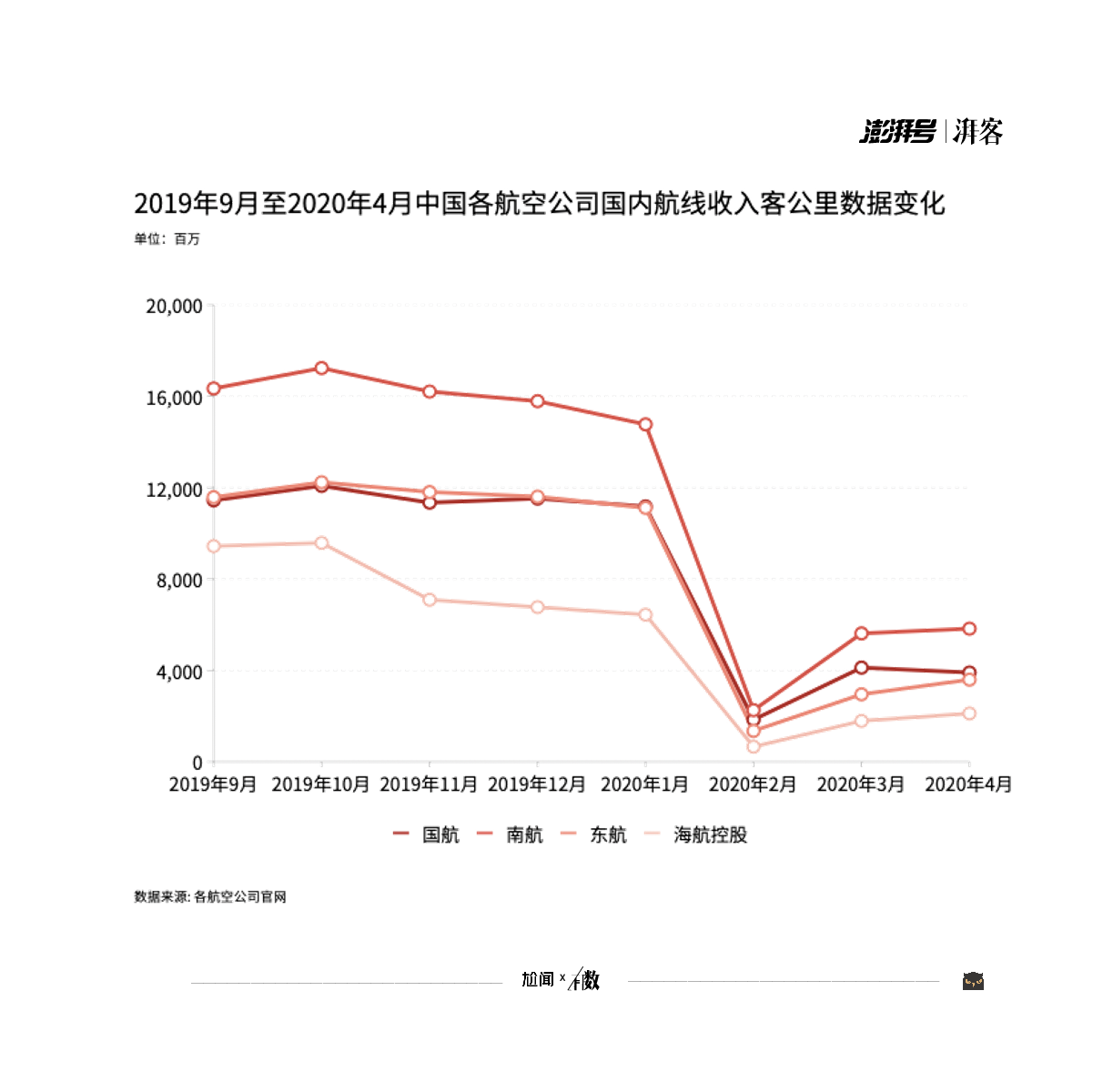 3月以来，国内航线收入客公里稍有反弹，国际和地区航线的数值则持续走低，一蹶不振，几近触底。