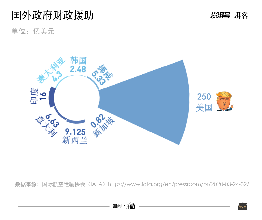 求人也要求己，开源也要节流。航空公司除了向政府寻求帮助之外，自身也推行了一系列措施减少开销。